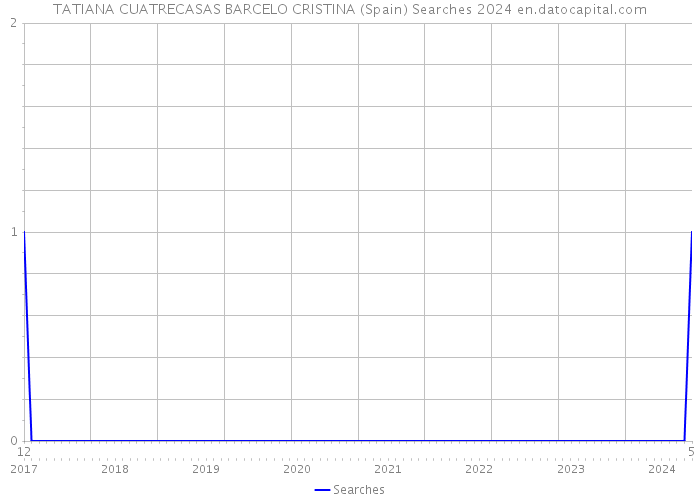TATIANA CUATRECASAS BARCELO CRISTINA (Spain) Searches 2024 