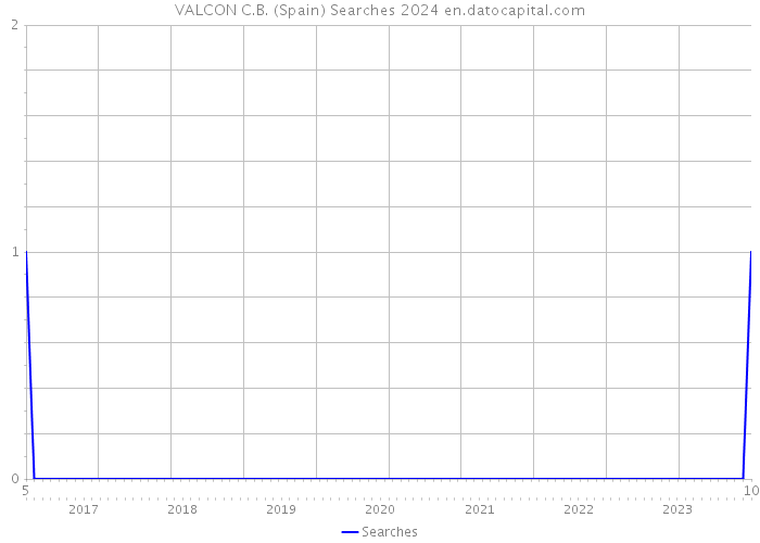 VALCON C.B. (Spain) Searches 2024 