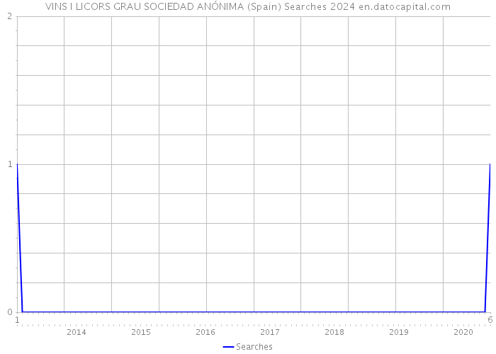 VINS I LICORS GRAU SOCIEDAD ANÓNIMA (Spain) Searches 2024 