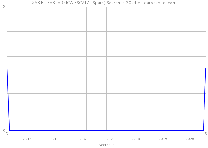 XABIER BASTARRICA ESCALA (Spain) Searches 2024 