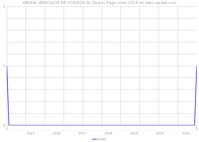 ABONA VEHICULOS DE OCASION SL (Spain) Page visits 2024 