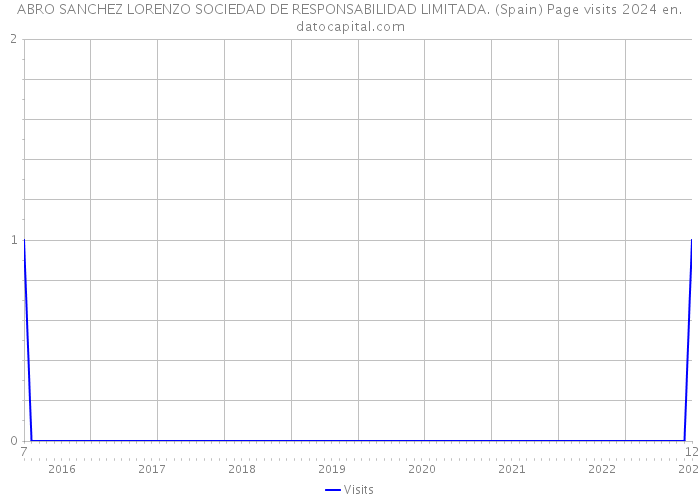 ABRO SANCHEZ LORENZO SOCIEDAD DE RESPONSABILIDAD LIMITADA. (Spain) Page visits 2024 