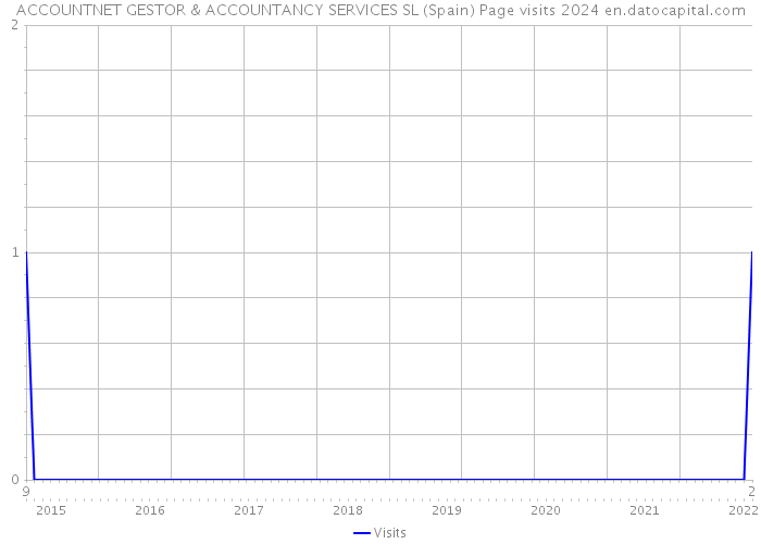 ACCOUNTNET GESTOR & ACCOUNTANCY SERVICES SL (Spain) Page visits 2024 