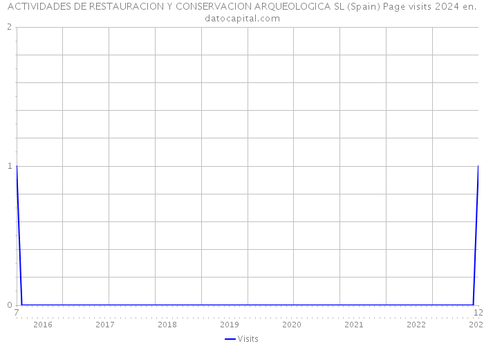 ACTIVIDADES DE RESTAURACION Y CONSERVACION ARQUEOLOGICA SL (Spain) Page visits 2024 