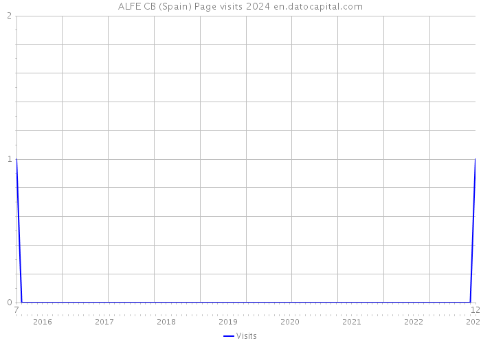 ALFE CB (Spain) Page visits 2024 