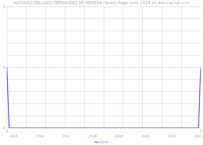 ALFONSO DELGADO FERNANDEZ DE HEREDIA (Spain) Page visits 2024 