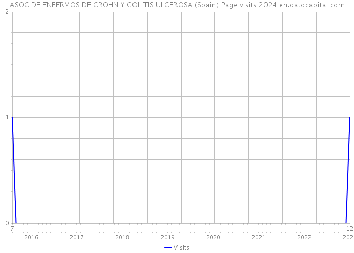 ASOC DE ENFERMOS DE CROHN Y COLITIS ULCEROSA (Spain) Page visits 2024 