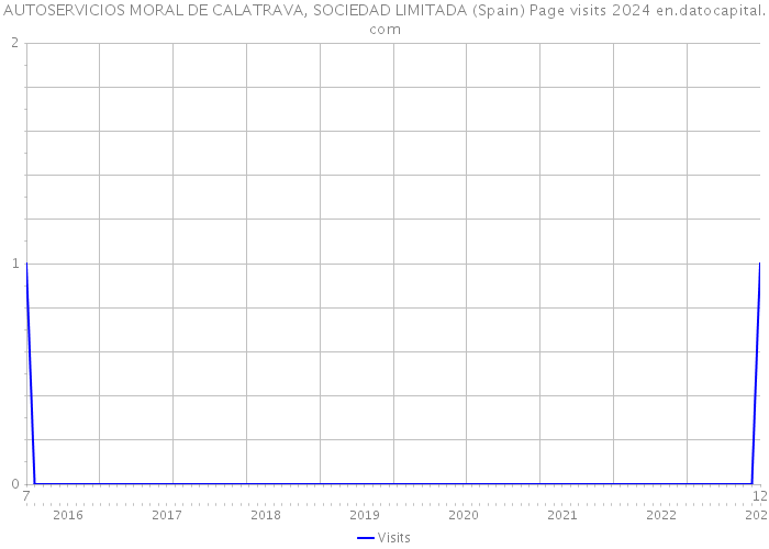 AUTOSERVICIOS MORAL DE CALATRAVA, SOCIEDAD LIMITADA (Spain) Page visits 2024 