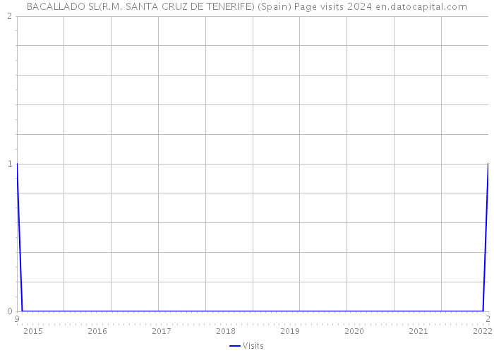 BACALLADO SL(R.M. SANTA CRUZ DE TENERIFE) (Spain) Page visits 2024 