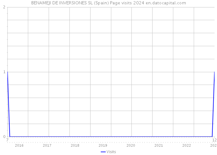BENAMEJI DE INVERSIONES SL (Spain) Page visits 2024 