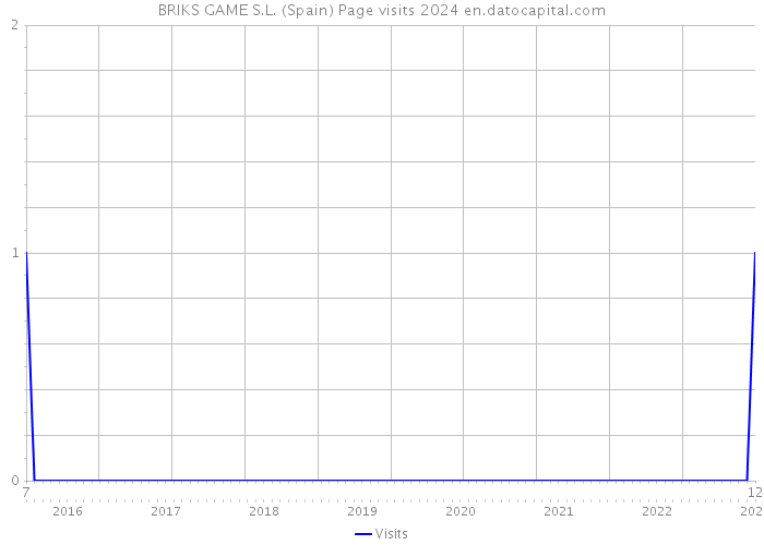 BRIKS GAME S.L. (Spain) Page visits 2024 