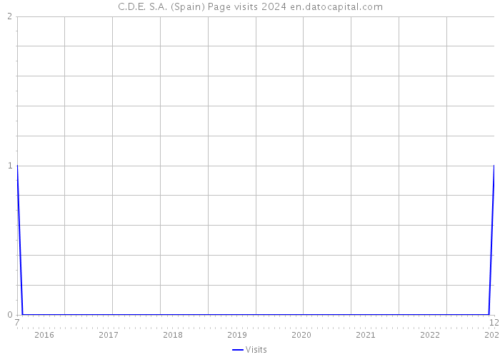 C.D.E. S.A. (Spain) Page visits 2024 