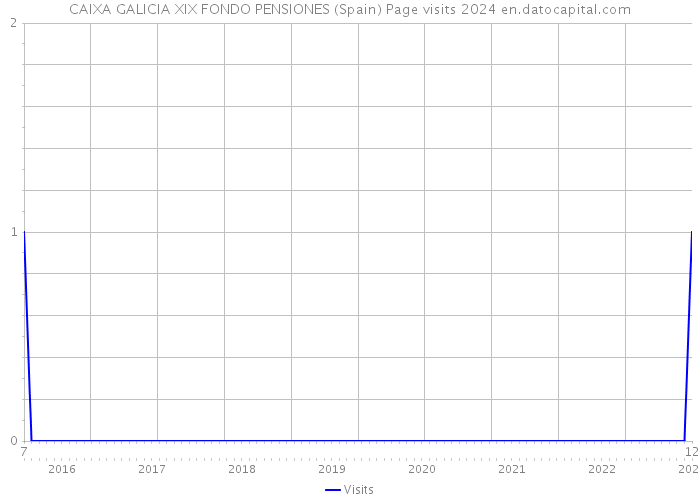 CAIXA GALICIA XIX FONDO PENSIONES (Spain) Page visits 2024 