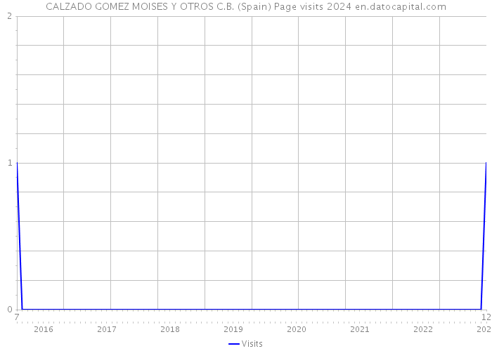 CALZADO GOMEZ MOISES Y OTROS C.B. (Spain) Page visits 2024 