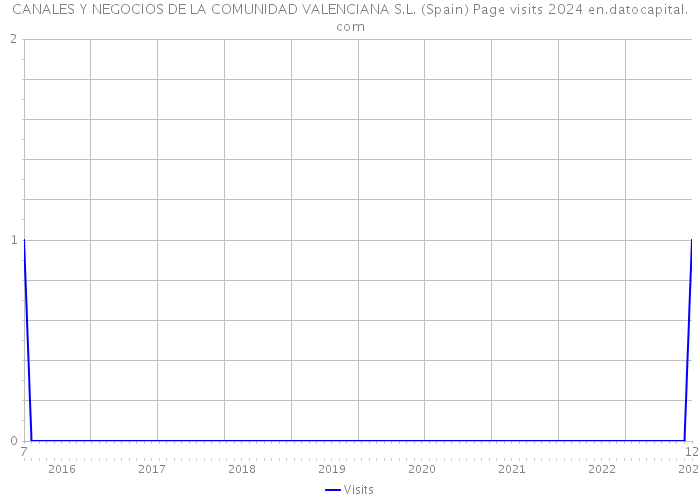 CANALES Y NEGOCIOS DE LA COMUNIDAD VALENCIANA S.L. (Spain) Page visits 2024 