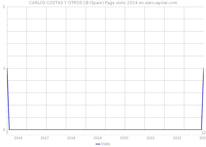 CARLOS COSTAS Y OTROS CB (Spain) Page visits 2024 