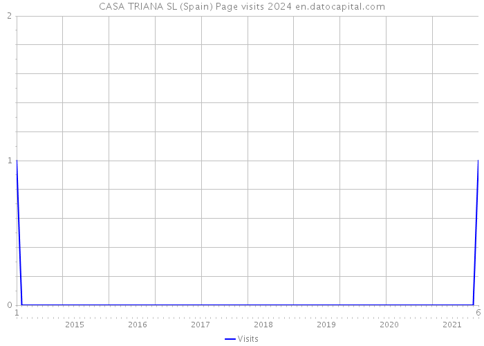 CASA TRIANA SL (Spain) Page visits 2024 