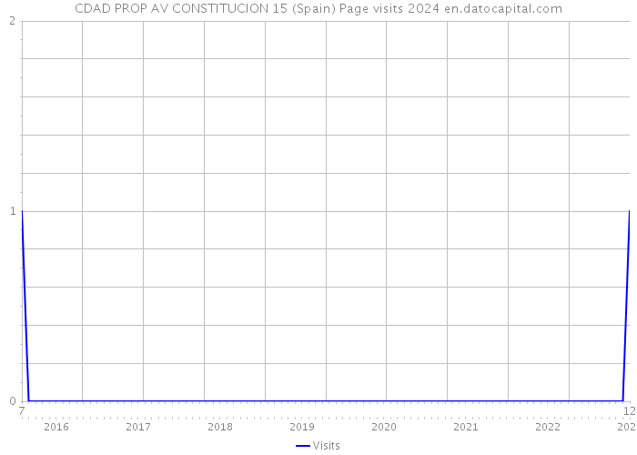 CDAD PROP AV CONSTITUCION 15 (Spain) Page visits 2024 