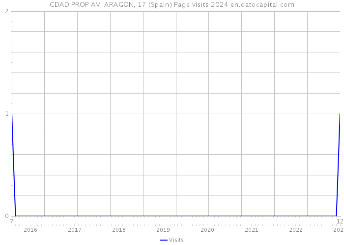 CDAD PROP AV. ARAGON, 17 (Spain) Page visits 2024 