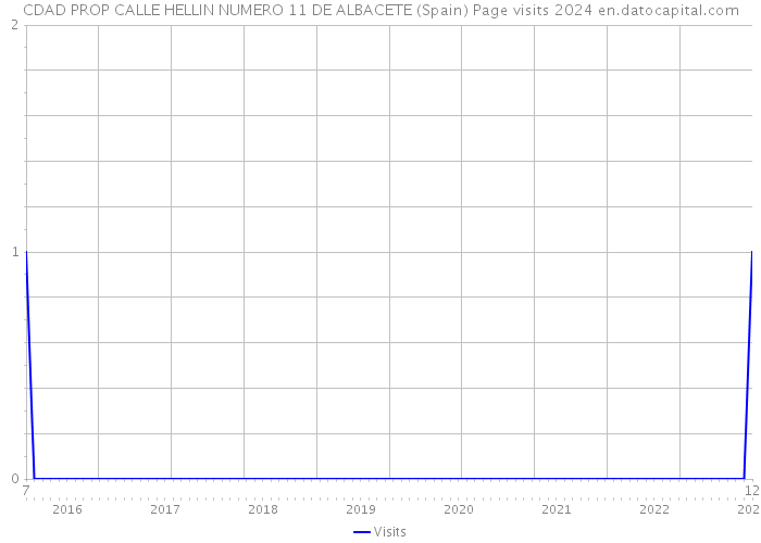 CDAD PROP CALLE HELLIN NUMERO 11 DE ALBACETE (Spain) Page visits 2024 