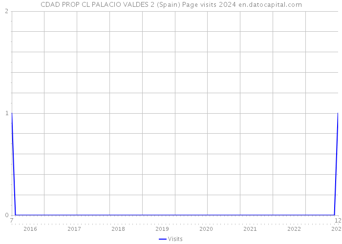 CDAD PROP CL PALACIO VALDES 2 (Spain) Page visits 2024 