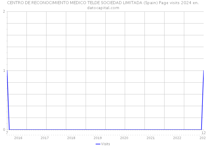 CENTRO DE RECONOCIMIENTO MEDICO TELDE SOCIEDAD LIMITADA (Spain) Page visits 2024 