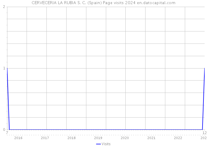 CERVECERIA LA RUBIA S. C. (Spain) Page visits 2024 