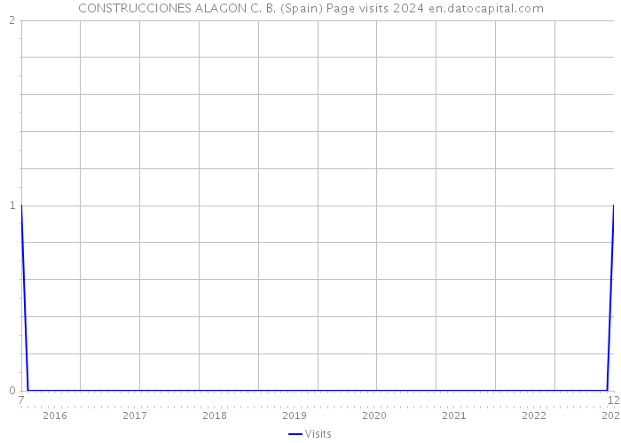 CONSTRUCCIONES ALAGON C. B. (Spain) Page visits 2024 