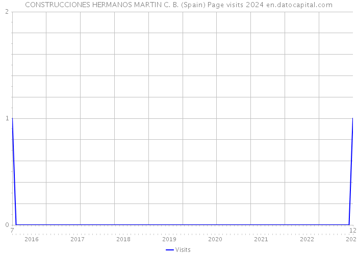 CONSTRUCCIONES HERMANOS MARTIN C. B. (Spain) Page visits 2024 