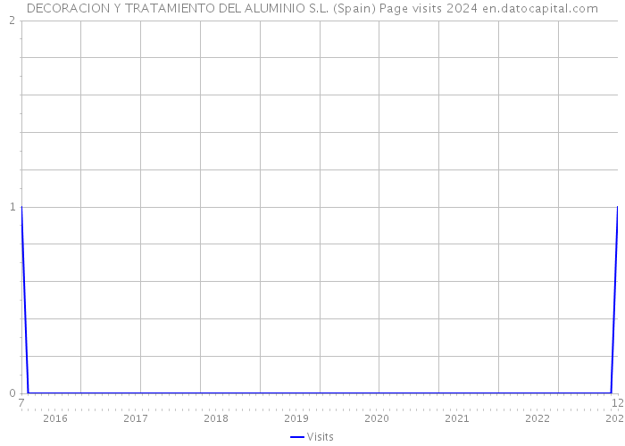 DECORACION Y TRATAMIENTO DEL ALUMINIO S.L. (Spain) Page visits 2024 