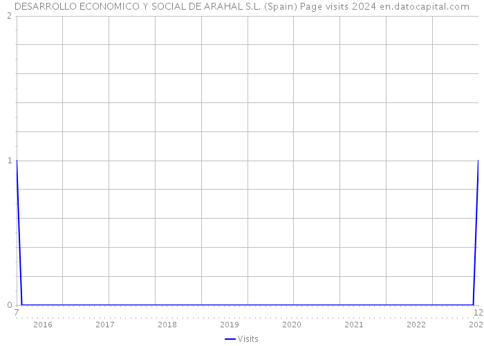 DESARROLLO ECONOMICO Y SOCIAL DE ARAHAL S.L. (Spain) Page visits 2024 