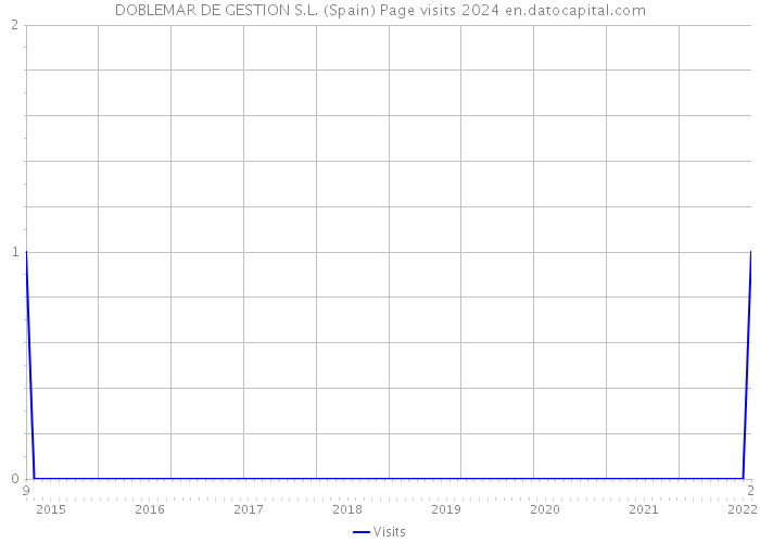 DOBLEMAR DE GESTION S.L. (Spain) Page visits 2024 