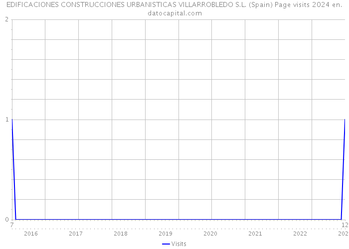 EDIFICACIONES CONSTRUCCIONES URBANISTICAS VILLARROBLEDO S.L. (Spain) Page visits 2024 