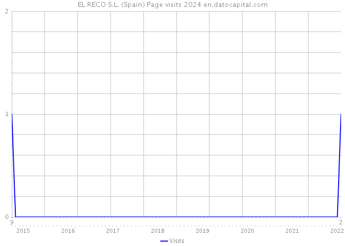 EL RECO S.L. (Spain) Page visits 2024 