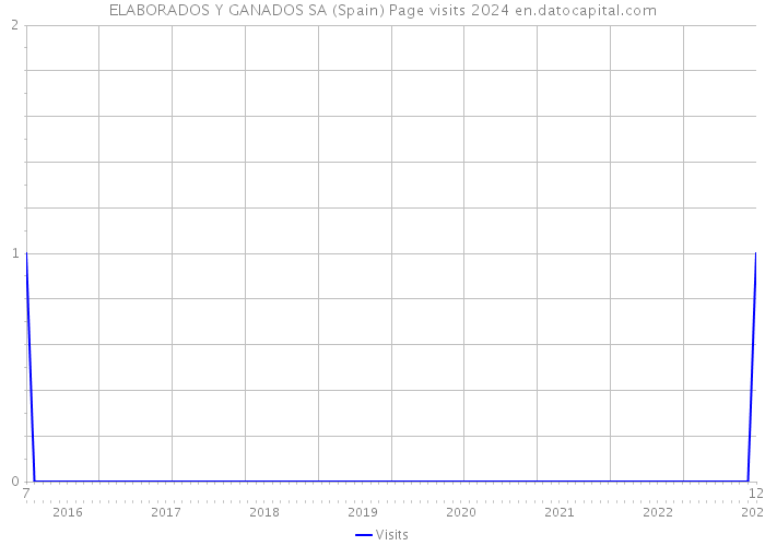 ELABORADOS Y GANADOS SA (Spain) Page visits 2024 