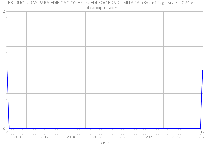 ESTRUCTURAS PARA EDIFICACION ESTRUEDI SOCIEDAD LIMITADA. (Spain) Page visits 2024 