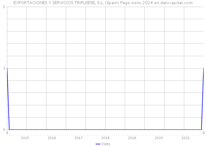 EXPORTACIONES Y SERVICIOS TRIPLEESE, S.L. (Spain) Page visits 2024 