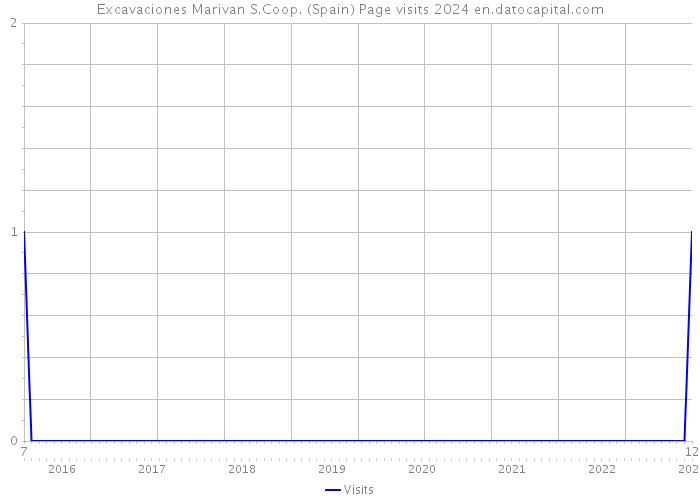 Excavaciones Marivan S.Coop. (Spain) Page visits 2024 