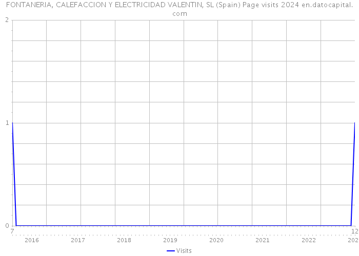 FONTANERIA, CALEFACCION Y ELECTRICIDAD VALENTIN, SL (Spain) Page visits 2024 