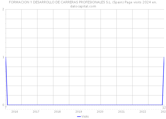 FORMACION Y DESARROLLO DE CARRERAS PROFESIONALES S.L. (Spain) Page visits 2024 