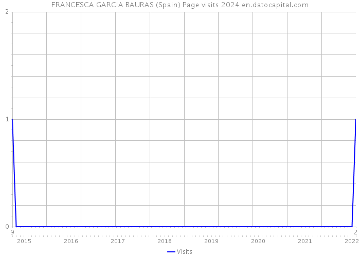 FRANCESCA GARCIA BAURAS (Spain) Page visits 2024 