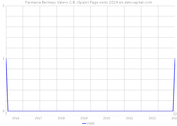 Farmacia Bermejo Valero C.B. (Spain) Page visits 2024 