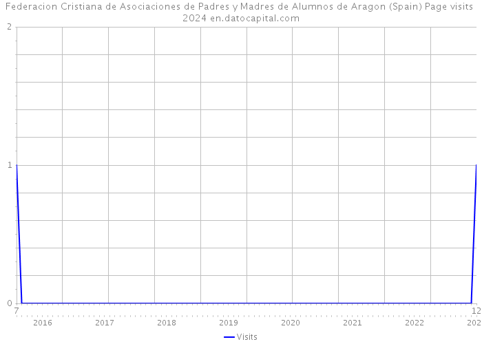 Federacion Cristiana de Asociaciones de Padres y Madres de Alumnos de Aragon (Spain) Page visits 2024 