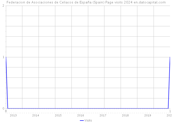 Federacion de Asociaciones de Celiacos de España (Spain) Page visits 2024 