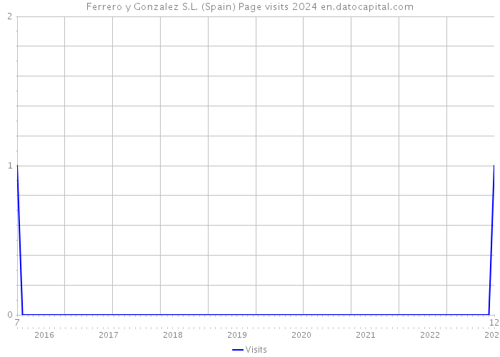 Ferrero y Gonzalez S.L. (Spain) Page visits 2024 