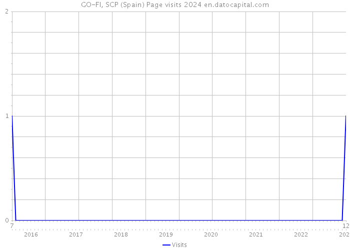 GO-FI, SCP (Spain) Page visits 2024 