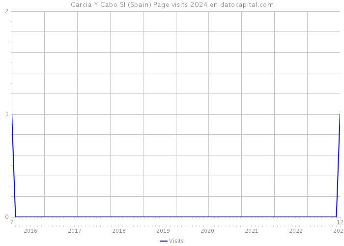 Garcia Y Cabo Sl (Spain) Page visits 2024 