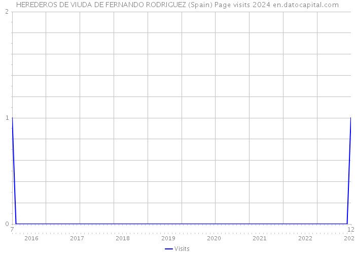 HEREDEROS DE VIUDA DE FERNANDO RODRIGUEZ (Spain) Page visits 2024 
