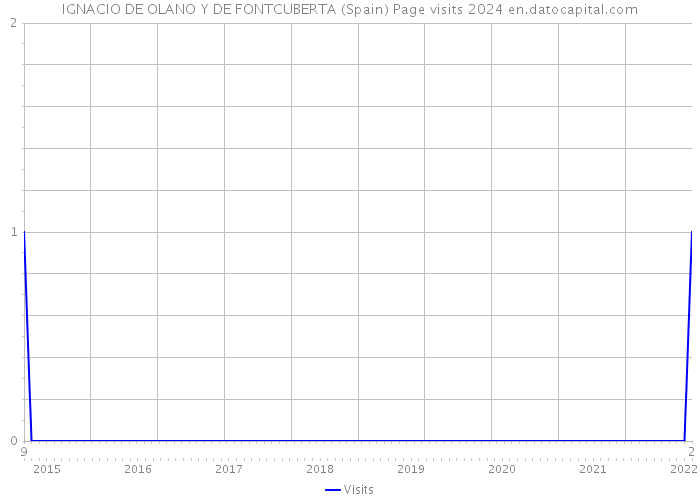 IGNACIO DE OLANO Y DE FONTCUBERTA (Spain) Page visits 2024 