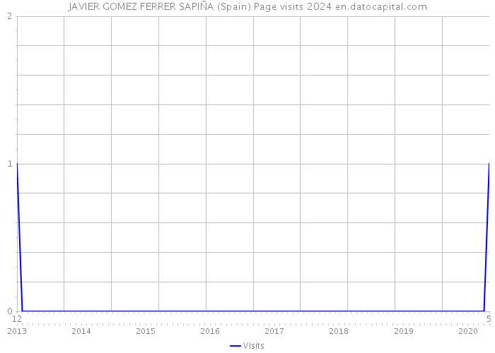 JAVIER GOMEZ FERRER SAPIÑA (Spain) Page visits 2024 